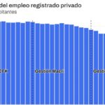 Datos para analizar el mercado de trabajo ¿Cómo evolucionó el empleo privado en la Argentina en la última década?
