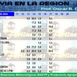 Lluvia caída hasta el 17 de octubre