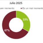 CAMPO: La confianza del agro cae 15% en 2025 y la inversión se desploma 59%