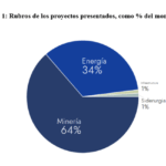 Informe Universidad Austral: Argentina aprueba el primer proyecto de cobre y ya son ocho los admitidos, entre un total de iniciativas por USD 34.422 millones