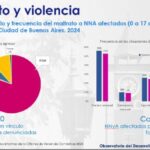 El 35 % de los niños entre 1 y 14 años recibe castigo físico como método de disciplina