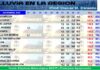 Datos de la lluvia caída en la región