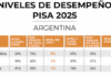 Qué dicen los especialistas en educación sobre los resultados de Argentina en las pruebas PISA: “Los alumnos no entienden lo que leen y aprenden cada vez menos”