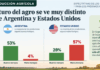 Productores argentinos duplican en optimismo a los de Estados Unidos sobre el futuro del agro
