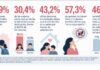 DÍA DE LA MADRE. Una radiografía de cómo cambió la maternidad y la vida familiar en la Argentina