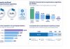 Las exportaciones argentinas crecieron 21,4%, pero las ventas a Brasil apenas aumentaron 4,7%